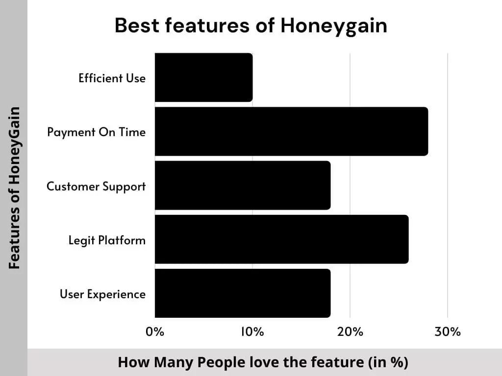 Best Features of Using Honeygain
