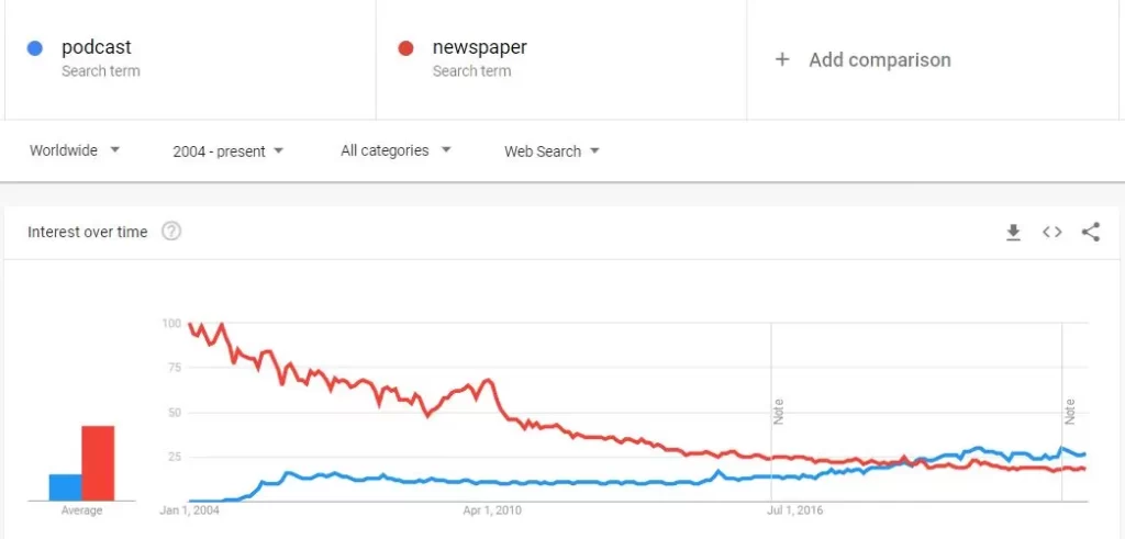 podcast vs Newspaper Trend
