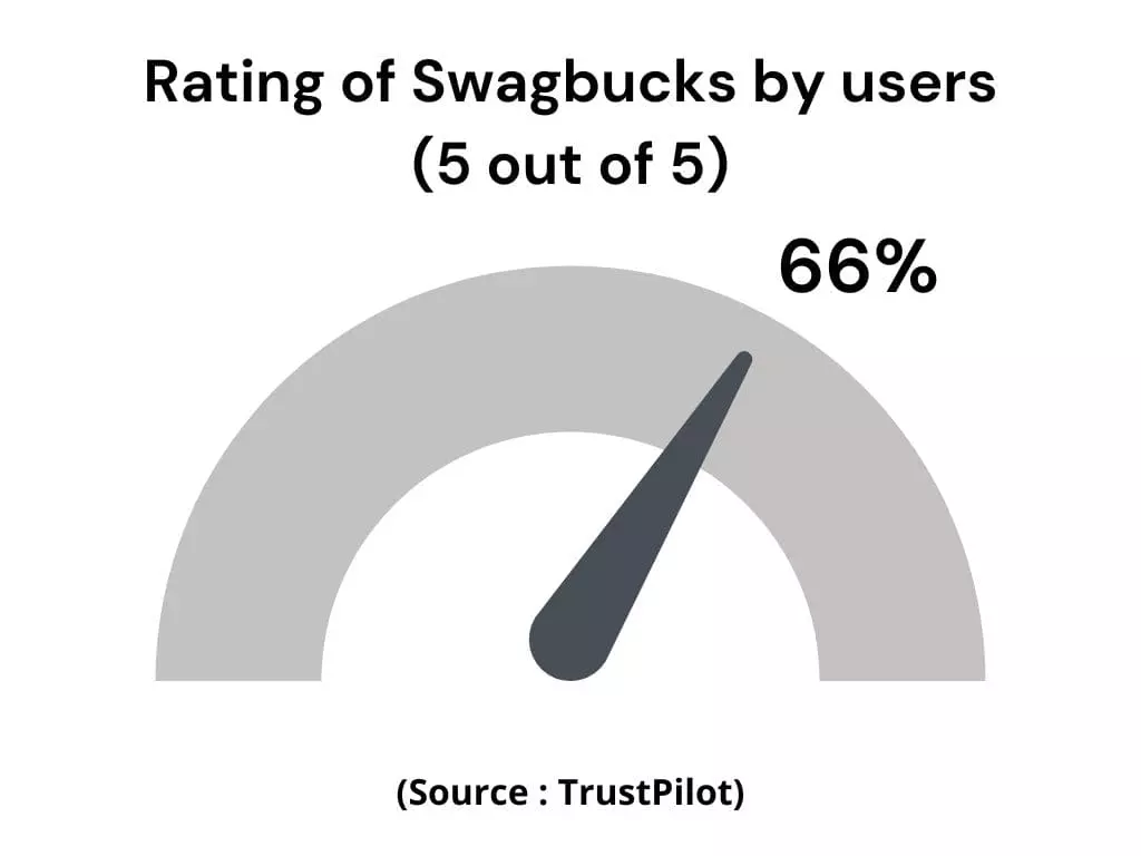 Ratings of Swagbucks by users
