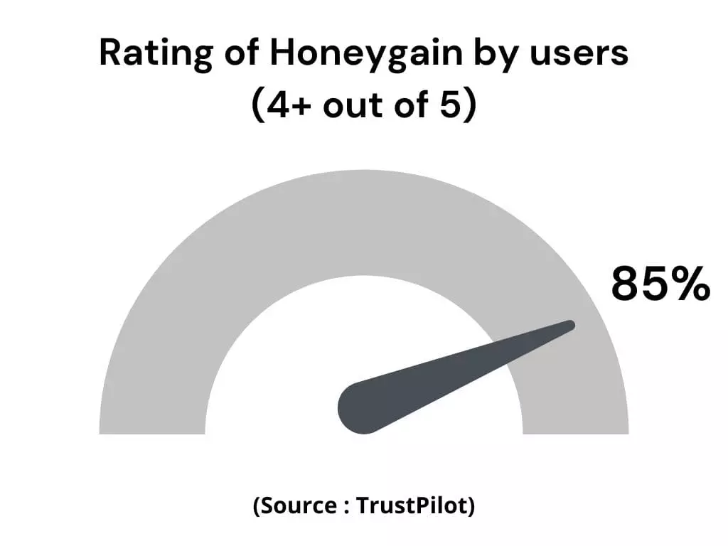 Ratings of Users for using Honeygain